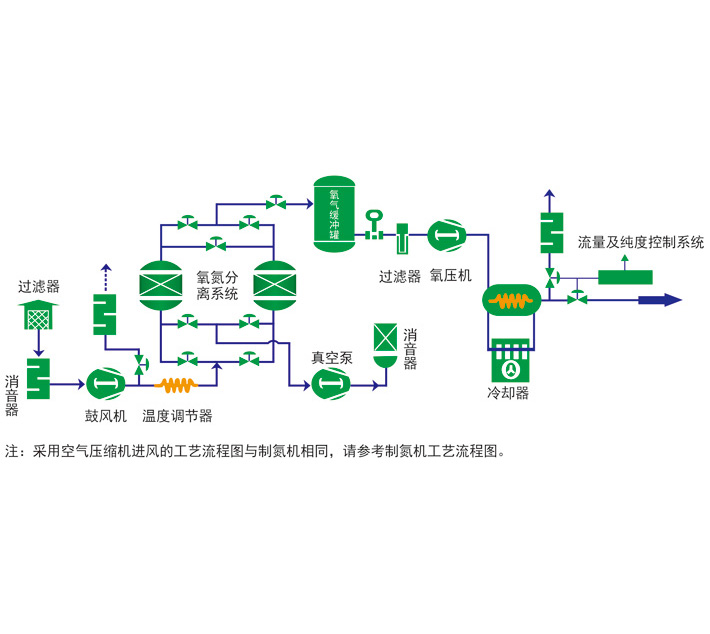 變壓吸附制氧設備原理